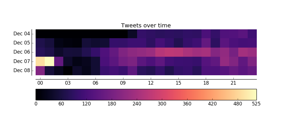 Tweets by hour